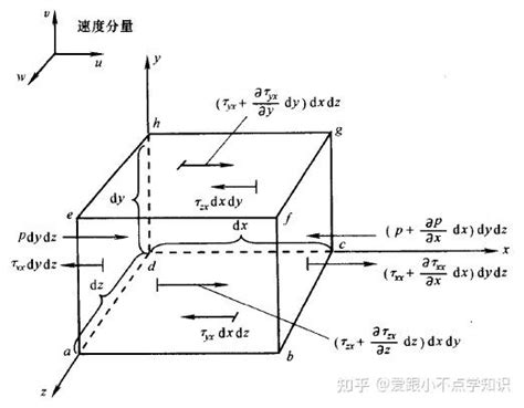 水管流水|人人都会流体力学——二、流体的基础方程式